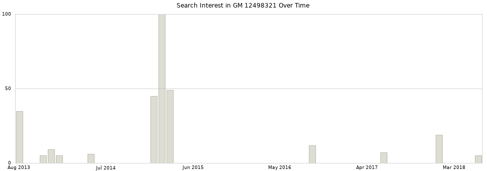 Search interest in GM 12498321 part aggregated by months over time.