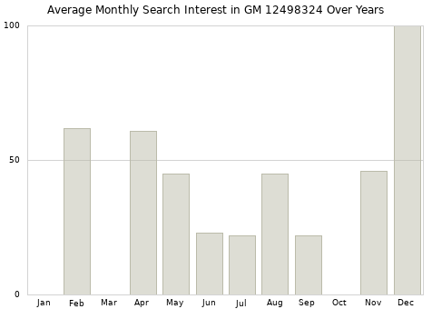 Monthly average search interest in GM 12498324 part over years from 2013 to 2020.