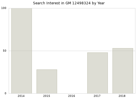 Annual search interest in GM 12498324 part.