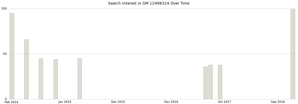 Search interest in GM 12498324 part aggregated by months over time.