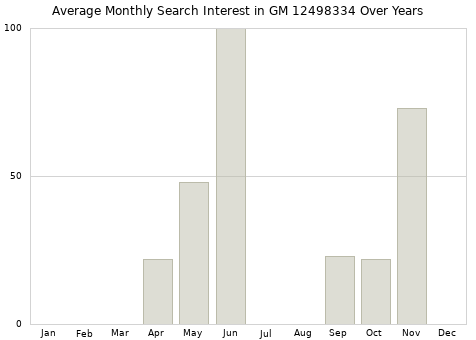 Monthly average search interest in GM 12498334 part over years from 2013 to 2020.