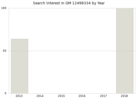 Annual search interest in GM 12498334 part.