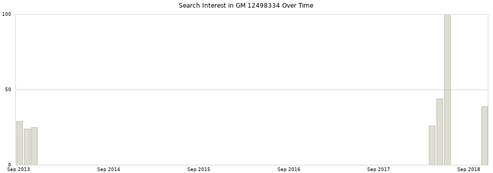 Search interest in GM 12498334 part aggregated by months over time.