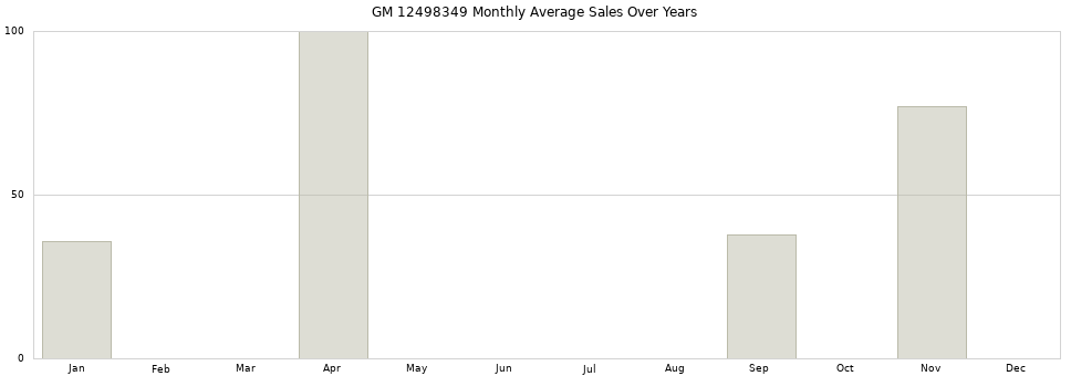 GM 12498349 monthly average sales over years from 2014 to 2020.