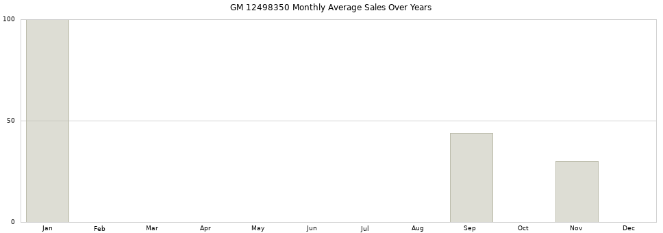 GM 12498350 monthly average sales over years from 2014 to 2020.
