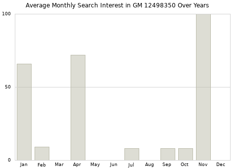 Monthly average search interest in GM 12498350 part over years from 2013 to 2020.