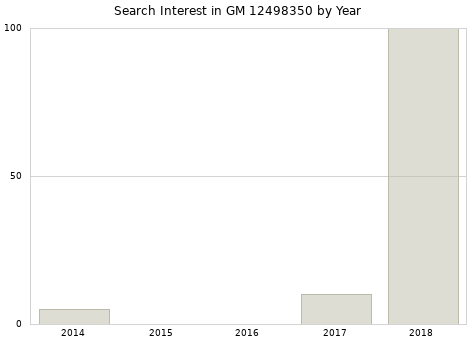 Annual search interest in GM 12498350 part.