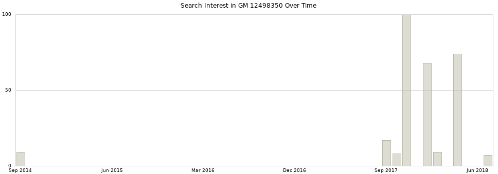 Search interest in GM 12498350 part aggregated by months over time.
