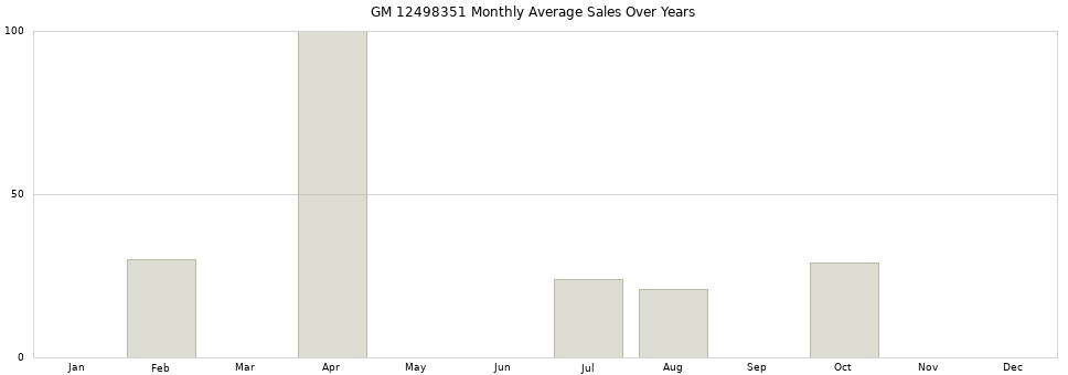 GM 12498351 monthly average sales over years from 2014 to 2020.