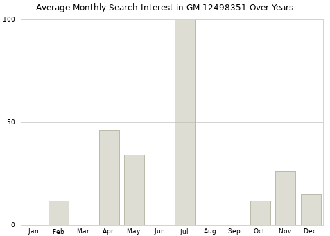 Monthly average search interest in GM 12498351 part over years from 2013 to 2020.