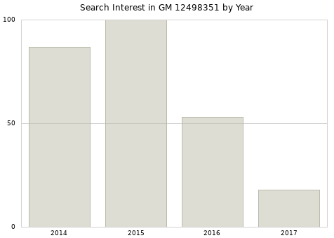 Annual search interest in GM 12498351 part.