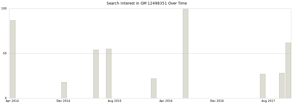 Search interest in GM 12498351 part aggregated by months over time.