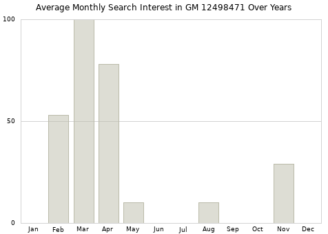 Monthly average search interest in GM 12498471 part over years from 2013 to 2020.