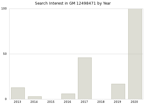 Annual search interest in GM 12498471 part.