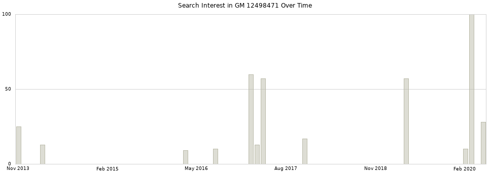 Search interest in GM 12498471 part aggregated by months over time.