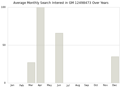 Monthly average search interest in GM 12498473 part over years from 2013 to 2020.