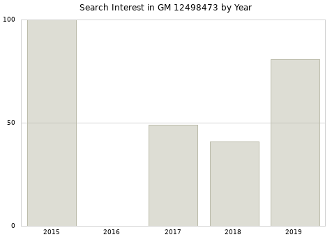 Annual search interest in GM 12498473 part.