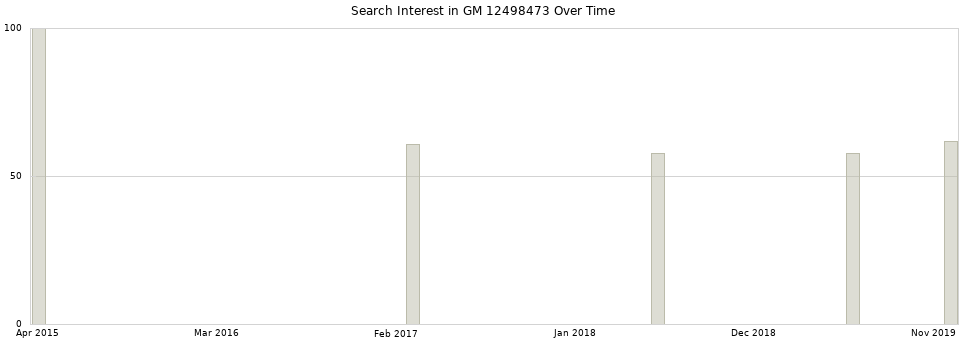 Search interest in GM 12498473 part aggregated by months over time.
