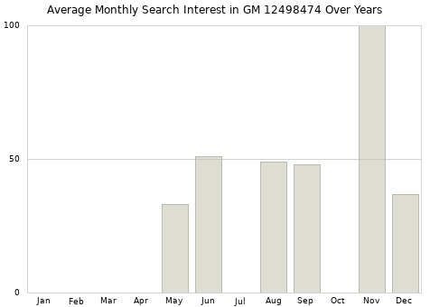Monthly average search interest in GM 12498474 part over years from 2013 to 2020.