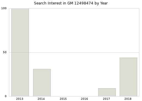 Annual search interest in GM 12498474 part.