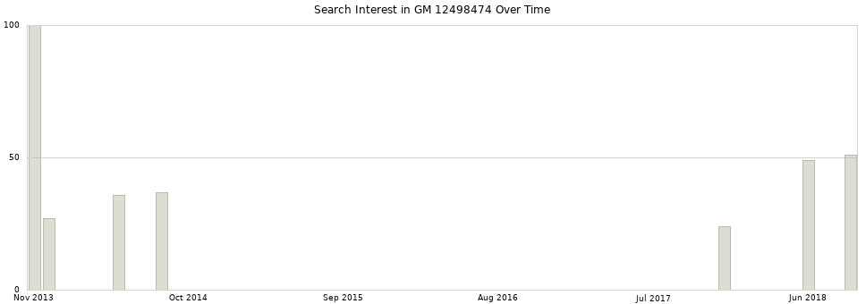 Search interest in GM 12498474 part aggregated by months over time.