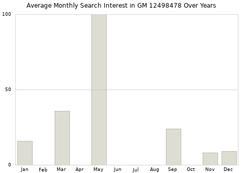 Monthly average search interest in GM 12498478 part over years from 2013 to 2020.