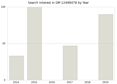 Annual search interest in GM 12498478 part.