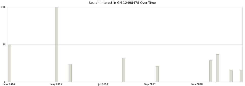 Search interest in GM 12498478 part aggregated by months over time.