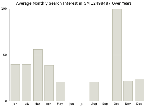 Monthly average search interest in GM 12498487 part over years from 2013 to 2020.