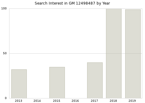 Annual search interest in GM 12498487 part.