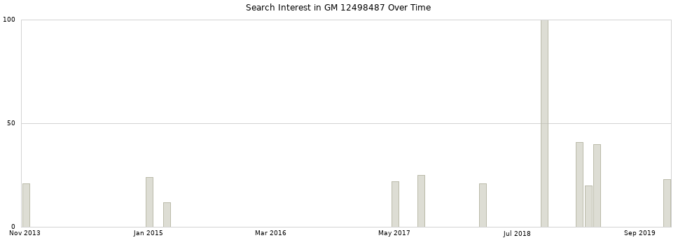 Search interest in GM 12498487 part aggregated by months over time.