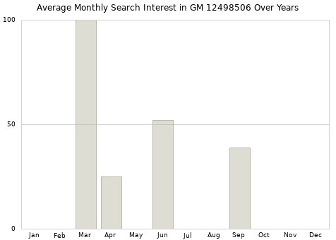 Monthly average search interest in GM 12498506 part over years from 2013 to 2020.