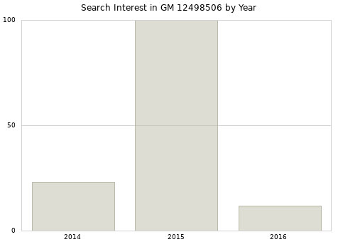 Annual search interest in GM 12498506 part.