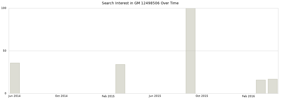 Search interest in GM 12498506 part aggregated by months over time.