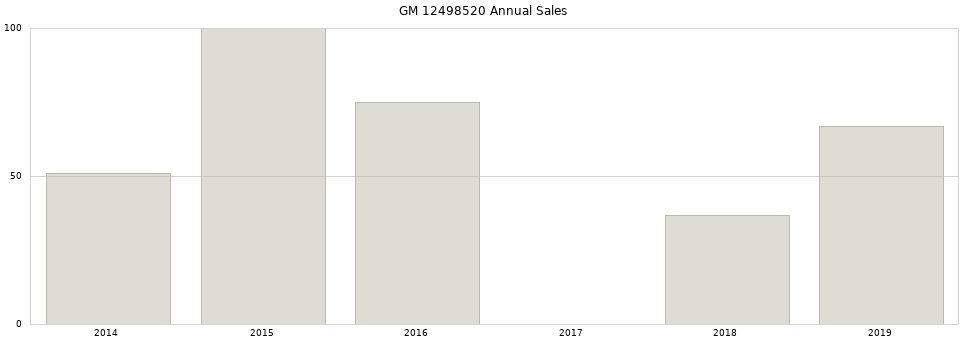 GM 12498520 part annual sales from 2014 to 2020.