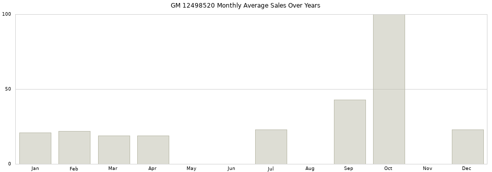 GM 12498520 monthly average sales over years from 2014 to 2020.