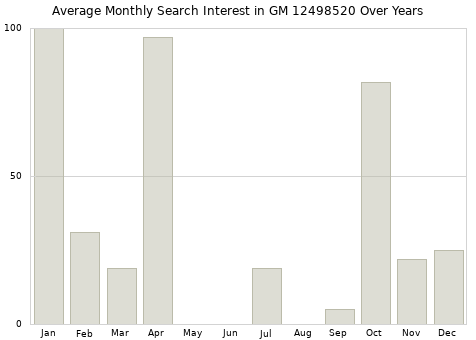 Monthly average search interest in GM 12498520 part over years from 2013 to 2020.