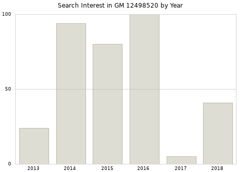 Annual search interest in GM 12498520 part.