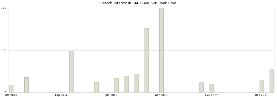 Search interest in GM 12498520 part aggregated by months over time.
