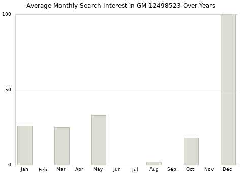 Monthly average search interest in GM 12498523 part over years from 2013 to 2020.