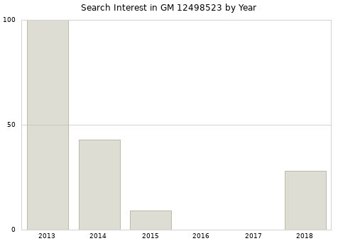 Annual search interest in GM 12498523 part.