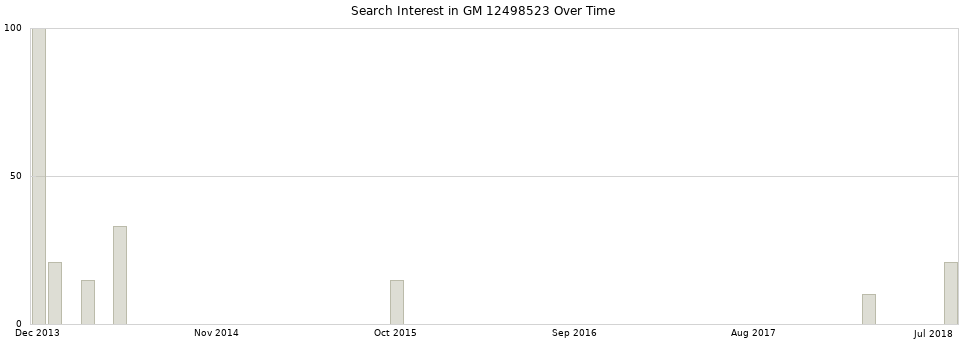 Search interest in GM 12498523 part aggregated by months over time.