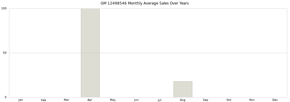 GM 12498546 monthly average sales over years from 2014 to 2020.