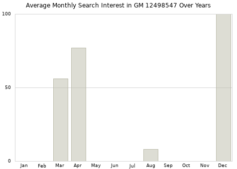 Monthly average search interest in GM 12498547 part over years from 2013 to 2020.