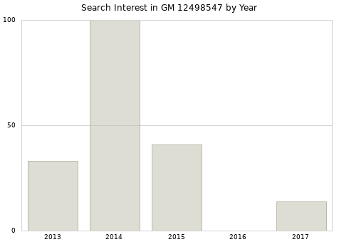 Annual search interest in GM 12498547 part.