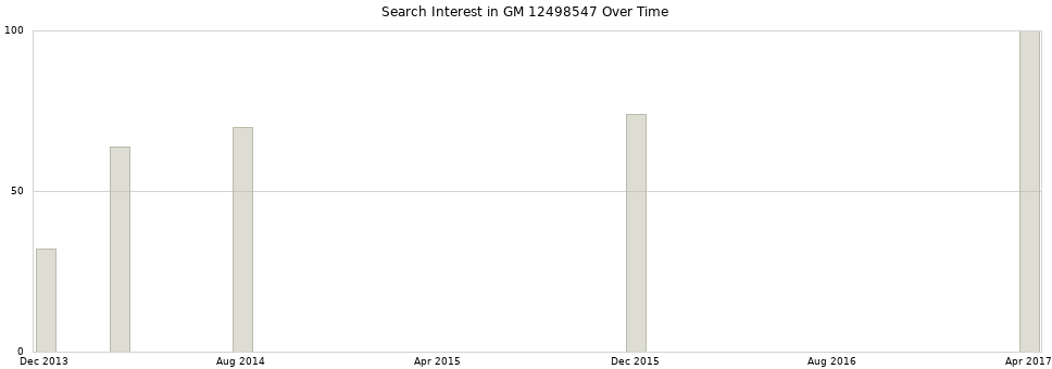 Search interest in GM 12498547 part aggregated by months over time.