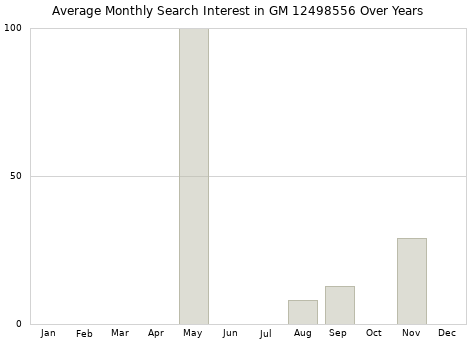 Monthly average search interest in GM 12498556 part over years from 2013 to 2020.