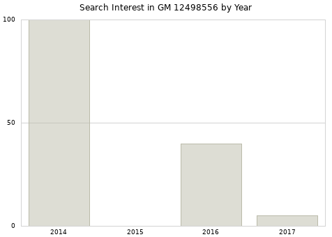 Annual search interest in GM 12498556 part.