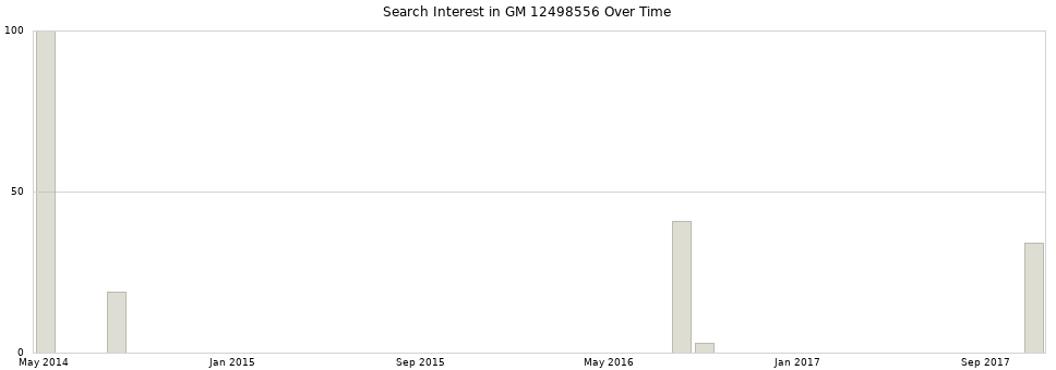 Search interest in GM 12498556 part aggregated by months over time.