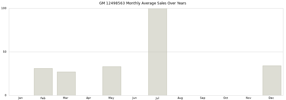 GM 12498563 monthly average sales over years from 2014 to 2020.